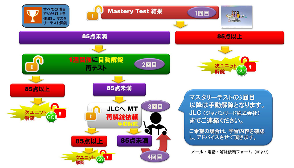 DE Mastery Test System